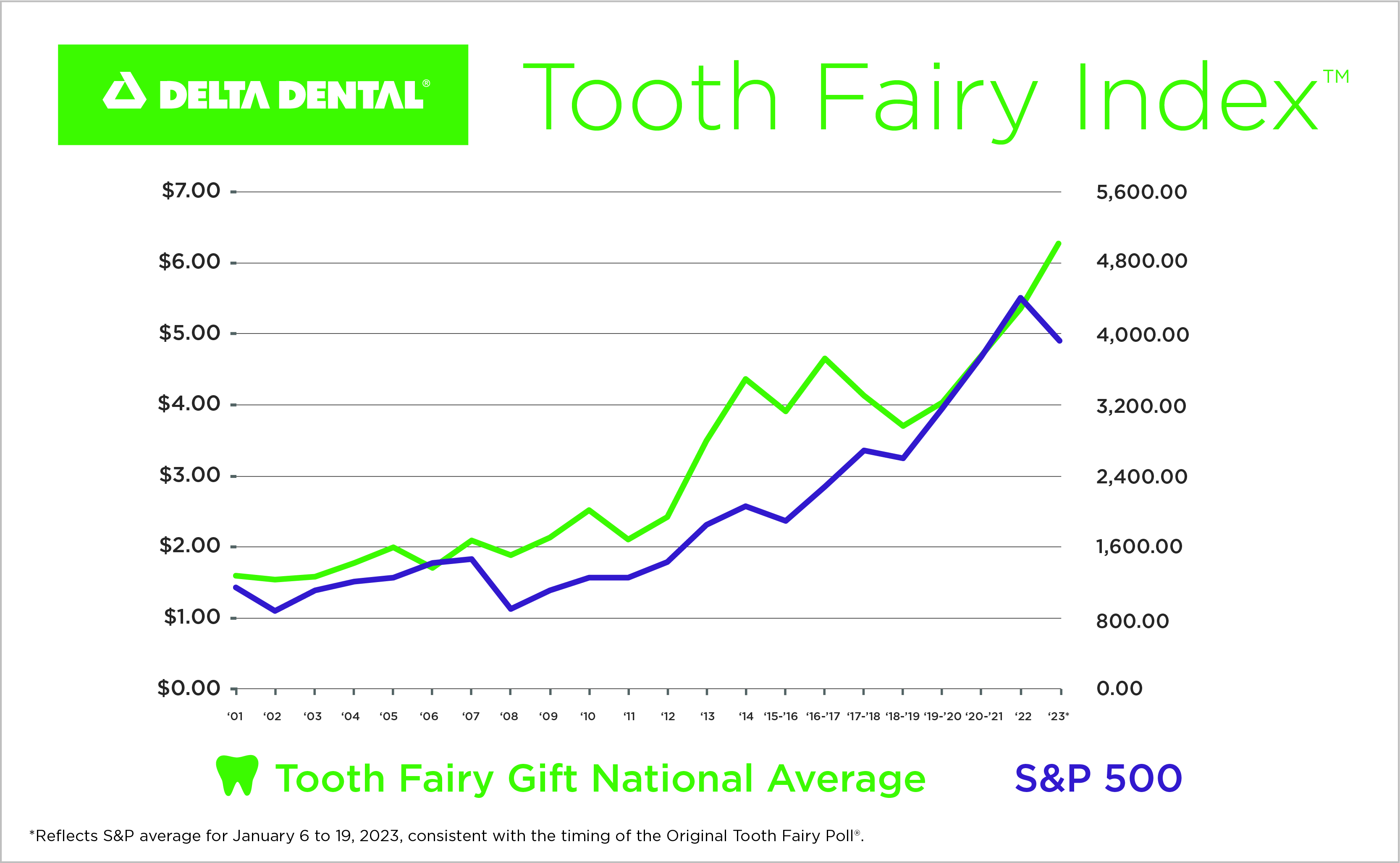 Delta Dental poll finds Tooth Fairy into most U.S. homes